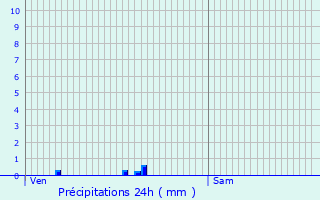 Graphique des précipitations prvues pour Gisay-la-Coudre