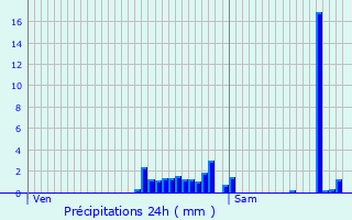 Graphique des précipitations prvues pour Cambrai