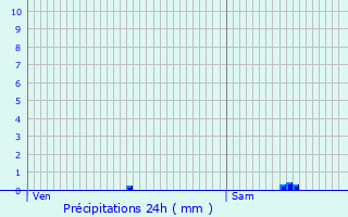 Graphique des précipitations prvues pour Martelange