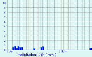 Graphique des précipitations prvues pour Athe