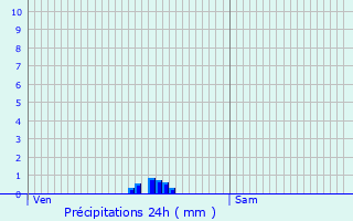 Graphique des précipitations prvues pour Saint-Mards-de-Fresne