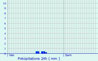 Graphique des précipitations prvues pour Menneval