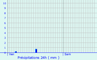 Graphique des précipitations prvues pour Bonneville-Aptot