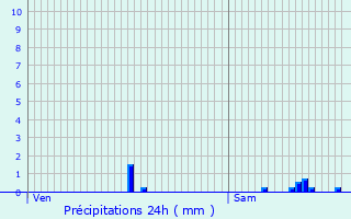 Graphique des précipitations prvues pour Beaumont-en-Verdunois