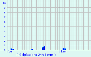 Graphique des précipitations prvues pour Dourges