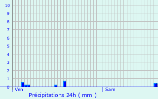 Graphique des précipitations prvues pour Tazilly