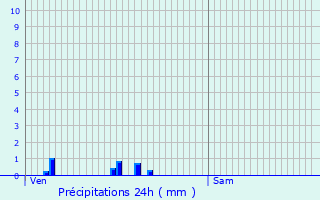 Graphique des précipitations prvues pour Bourneville