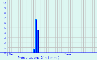 Graphique des précipitations prvues pour Ay