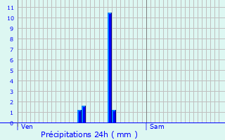 Graphique des précipitations prvues pour Savigny-sur-Orge