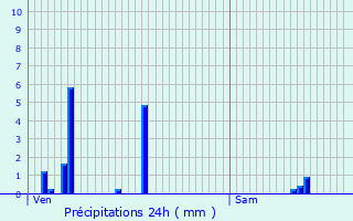 Graphique des précipitations prvues pour Charmois-l