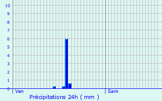 Graphique des précipitations prvues pour Vellefaux