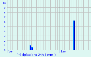 Graphique des précipitations prvues pour Fontaine-ls-Dijon