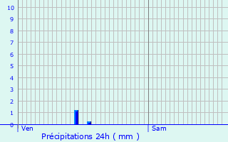 Graphique des précipitations prvues pour Carmaux