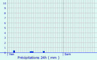 Graphique des précipitations prvues pour Cormot-le-Grand