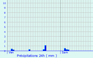 Graphique des précipitations prvues pour Rouvroy