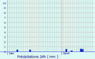 Graphique des précipitations prvues pour Assesse