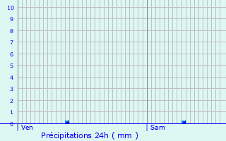Graphique des précipitations prvues pour Saint-Bonnet-de-Rochefort