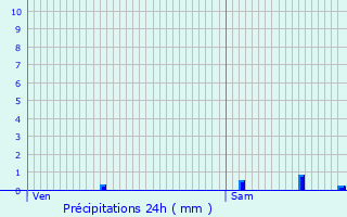 Graphique des précipitations prvues pour Toury-sur-Jour