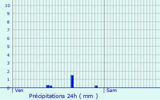 Graphique des précipitations prvues pour Donzy