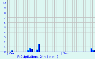 Graphique des précipitations prvues pour Montlay-en-Auxois