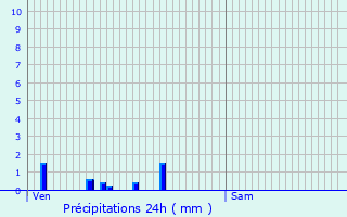 Graphique des précipitations prvues pour Dompierre-sur-Hry