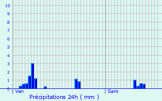 Graphique des précipitations prvues pour Le Valtin