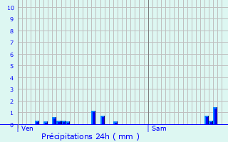 Graphique des précipitations prvues pour Fontaine