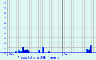 Graphique des précipitations prvues pour Engins