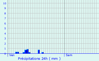 Graphique des précipitations prvues pour Jongieux