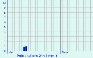 Graphique des précipitations prvues pour Skarszewy