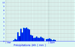 Graphique des précipitations prvues pour Everlange