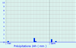 Graphique des précipitations prvues pour Hem