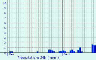 Graphique des précipitations prvues pour Herrlisheim