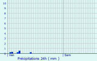 Graphique des précipitations prvues pour Isches