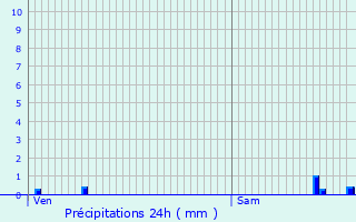 Graphique des précipitations prvues pour Charpentry