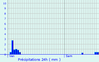 Graphique des précipitations prvues pour Villecomte