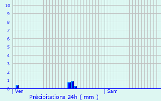 Graphique des précipitations prvues pour Blainville-sur-Orne