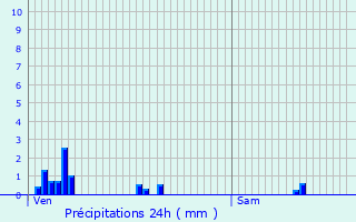 Graphique des précipitations prvues pour Gorhey