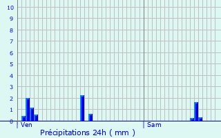 Graphique des précipitations prvues pour Chassey-Beaupr