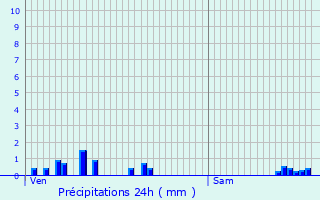 Graphique des précipitations prvues pour Montbliard