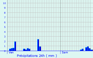Graphique des précipitations prvues pour Villotte-sur-Ource