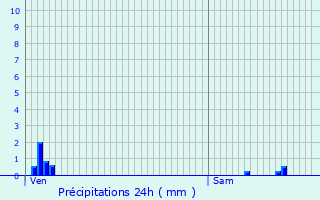 Graphique des précipitations prvues pour Rollainville