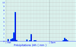 Graphique des précipitations prvues pour Golbey