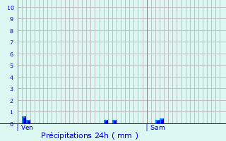 Graphique des précipitations prvues pour Douai