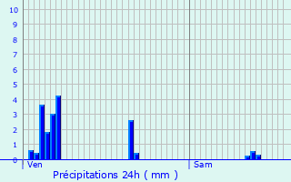 Graphique des précipitations prvues pour Combrimont