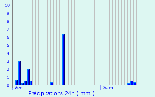 Graphique des précipitations prvues pour Pierrefitte