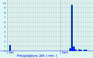 Graphique des précipitations prvues pour Le Blieu