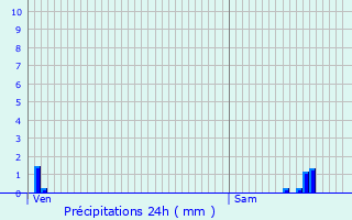 Graphique des précipitations prvues pour Courcelles-en-Barrois