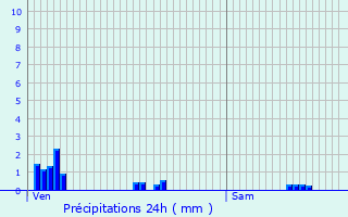 Graphique des précipitations prvues pour Varmonzey