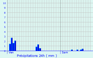 Graphique des précipitations prvues pour Tranqueville-Graux